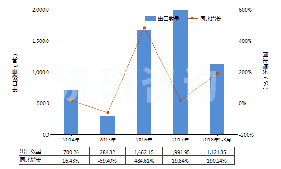2014-2018年3月中國(guó)棕櫚液油(熔點(diǎn)為19℃-24℃,未經(jīng)化學(xué)改性)(HS15119010)出口量及增速統(tǒng)計(jì)